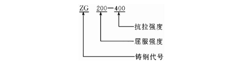 鑄鋼牌號(hào)的表示方法